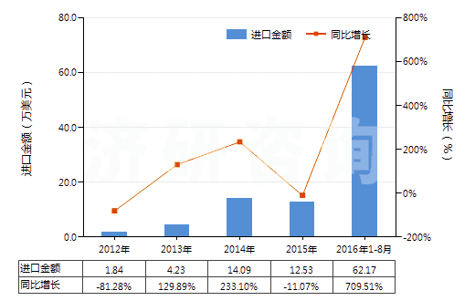 2012-2016年8月中國2-羥基-4-甲氧基二苯甲酮(HS29145020)進(jìn)口總額及增速統(tǒng)計(jì)